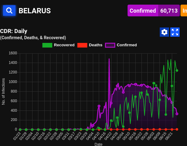 Belarus covid19