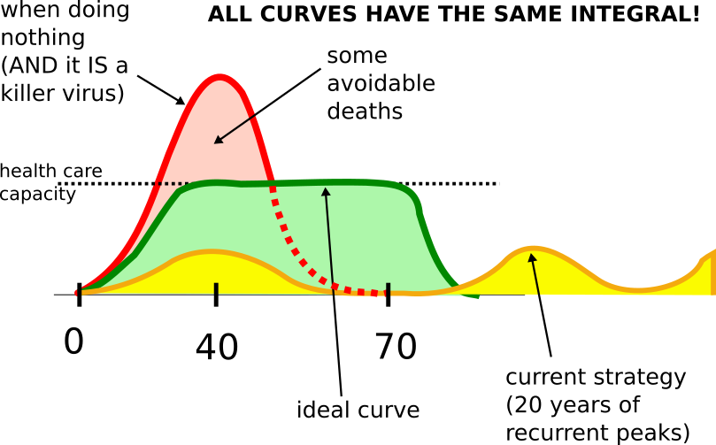 flatten and stretch the curve