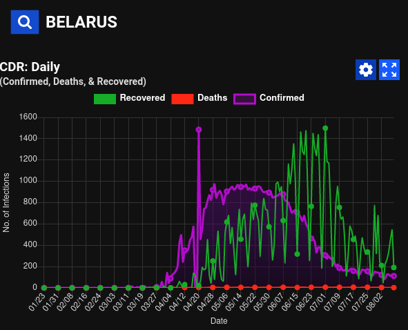 Belarus out of the covid woods