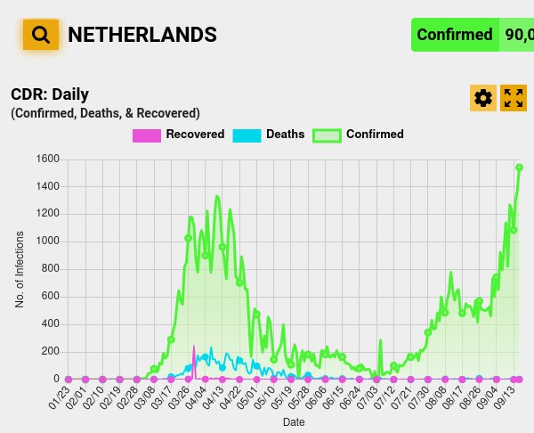 NL CoFlu19 cases