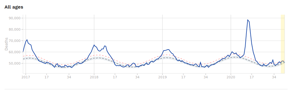 excess deaths Europe week 42