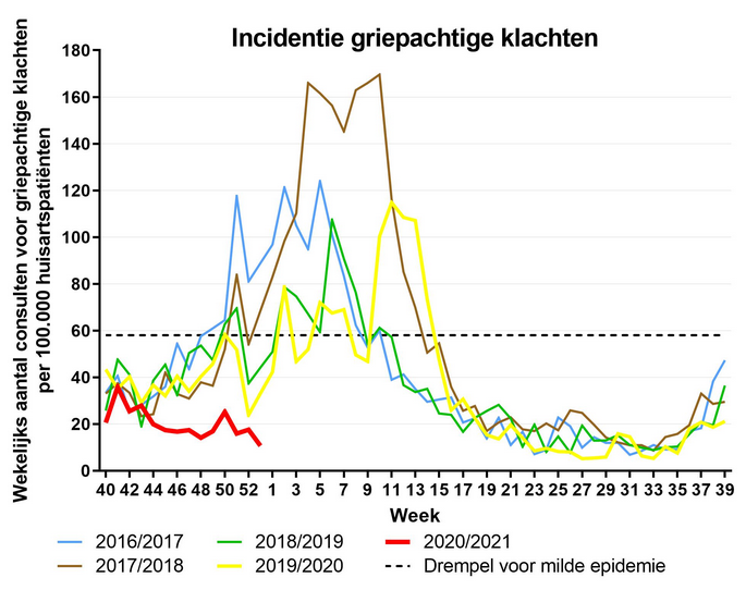 RIVM flulike in NL