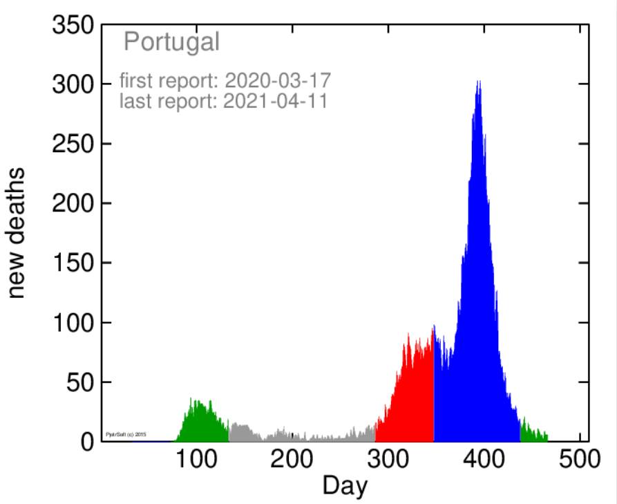 Portugal new deaths