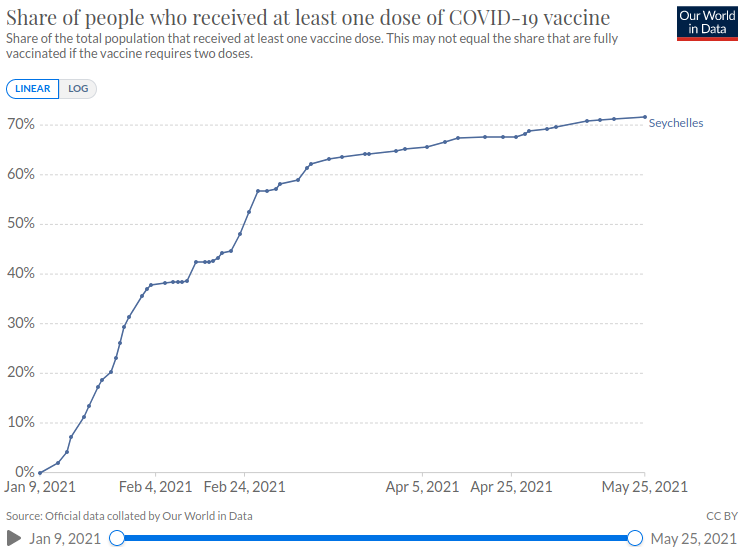 Vaccination degree in
                        Seychelles