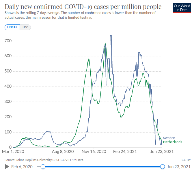 CoFlu19 cases Sweden and Netherlands