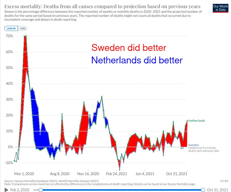 Sweden Netehrlands Excess
                            Mortality