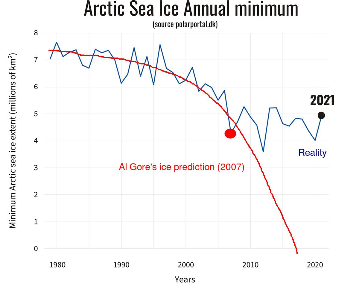 Al Gore's
                    failed prediction