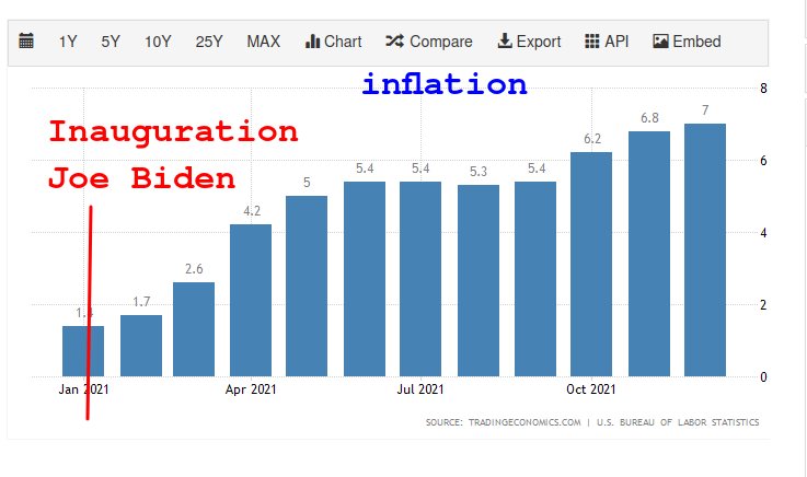 Biden Inflation