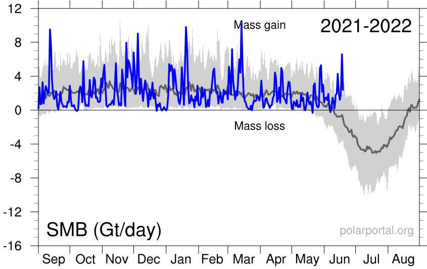 Greenland mid summer ice gain