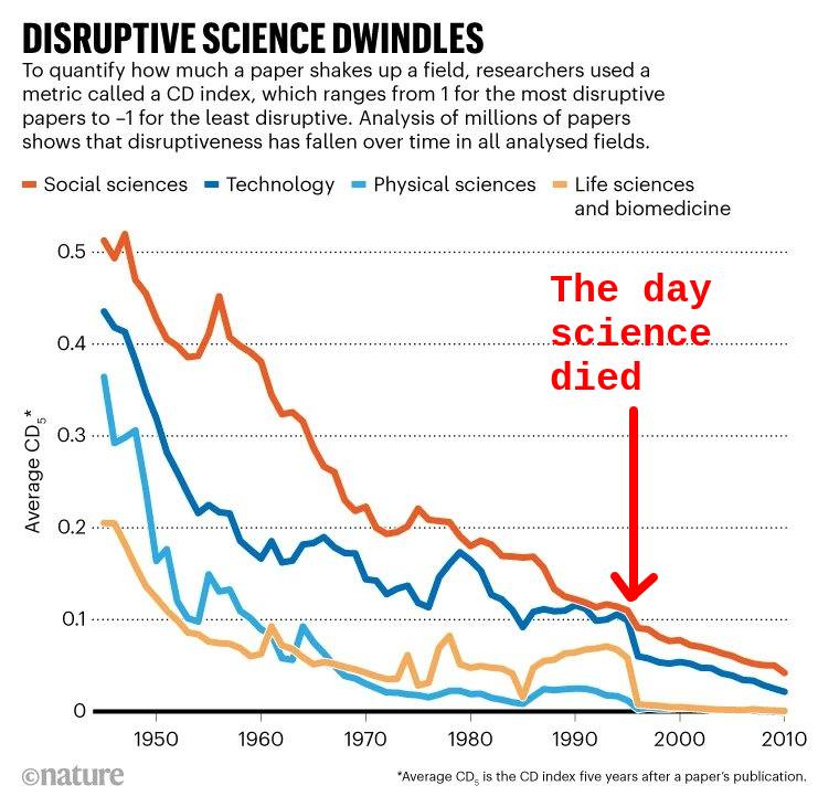 Science is dead