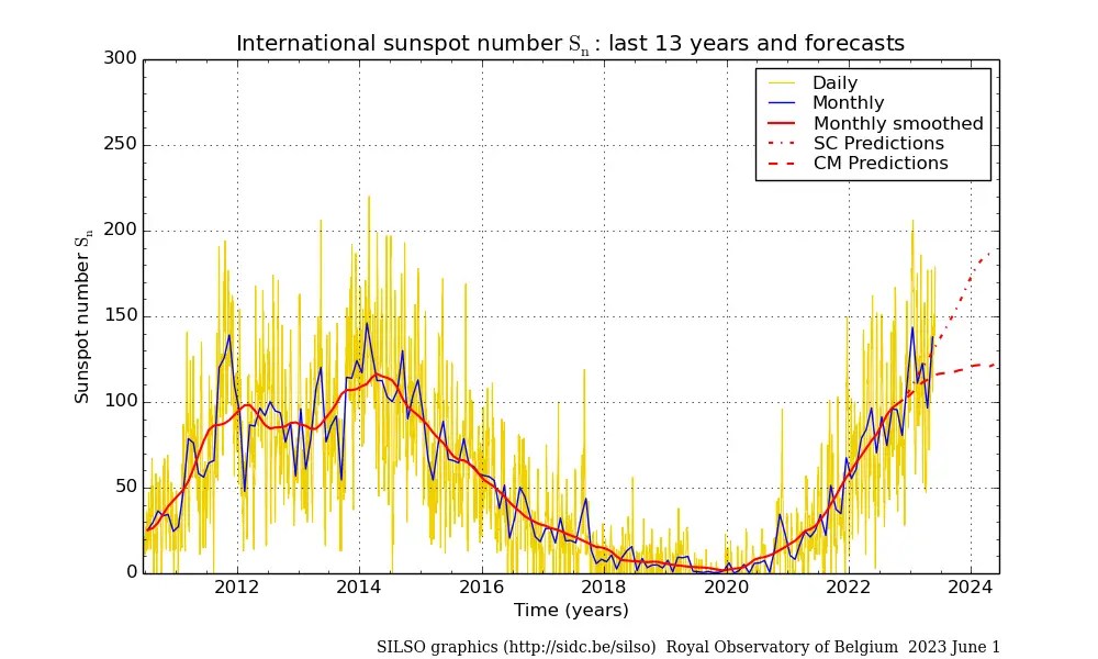 Solar Cycle